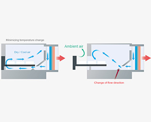 Ensures Highly Reliable Analysis Regardless of Operator Skill Level