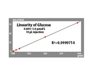 Unique Detection Method Provides Excellent Quantitative Performance