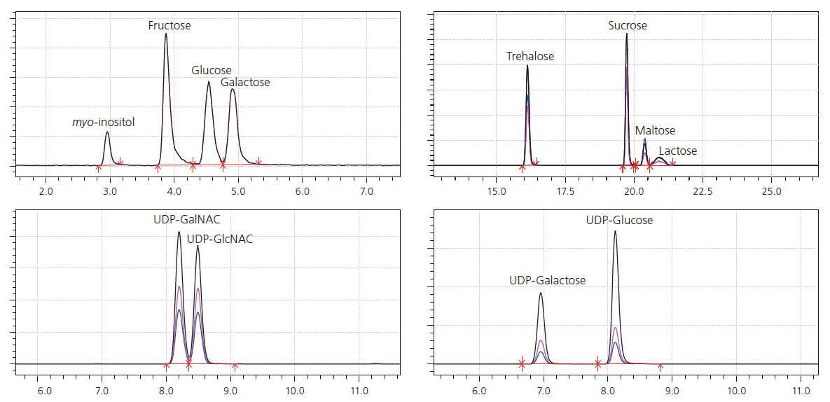 MRM Chromatograms of Standard Mixture Sample