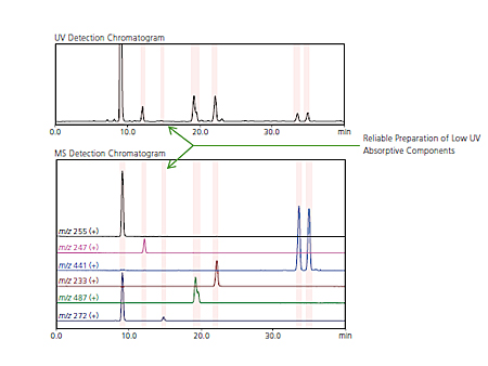 Preparative Work for Non-UV Absorptive Components